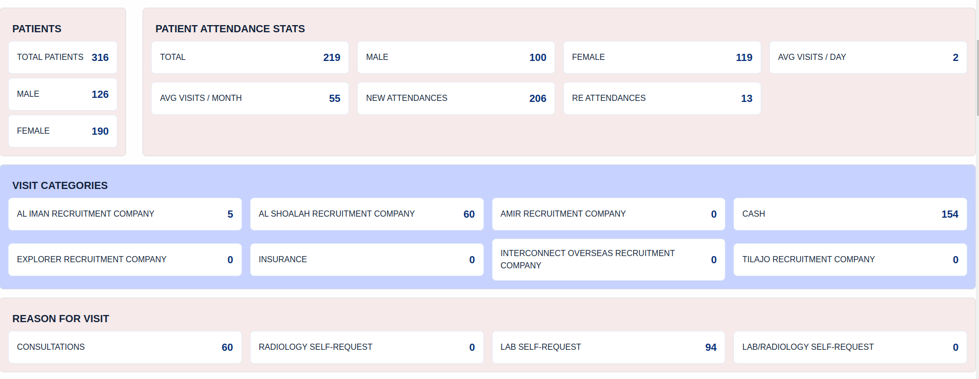 Admin financial statistics