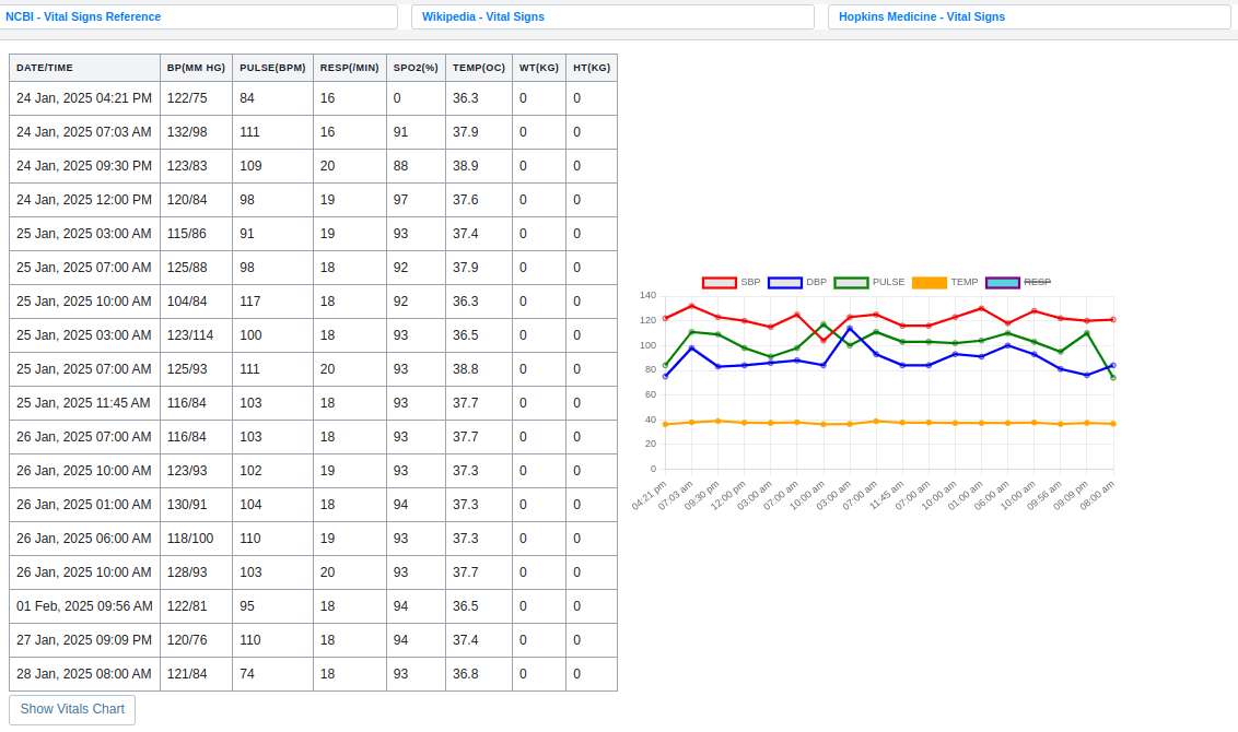 Serial vitals tracking chart